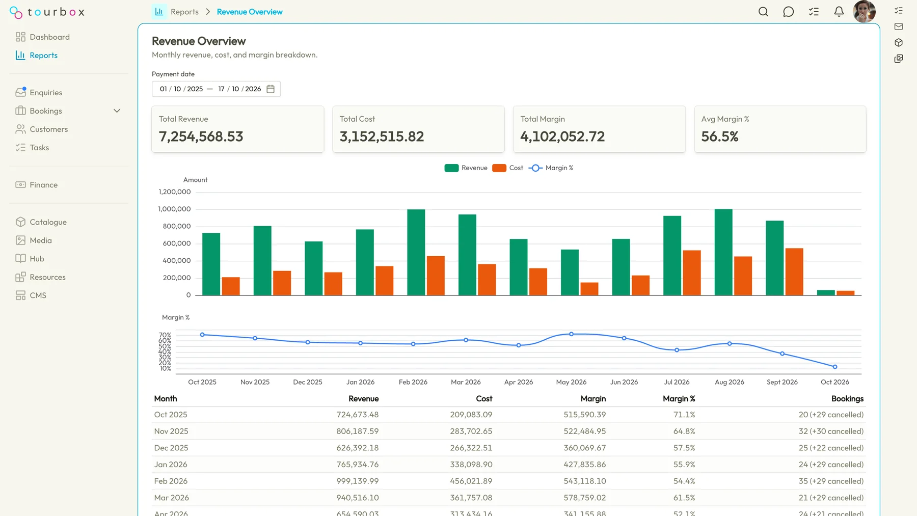 The Revenue Overview report in Tourbox, total revenue, cost and margin for the period, a monthly bar chart of revenue against cost with the margin line under it, and the month-by-month table